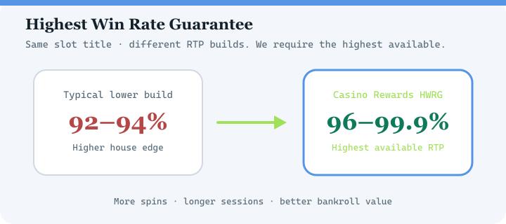 Highest Win Rate Guarantee diagram for Casino Classic — highest available RTP versions