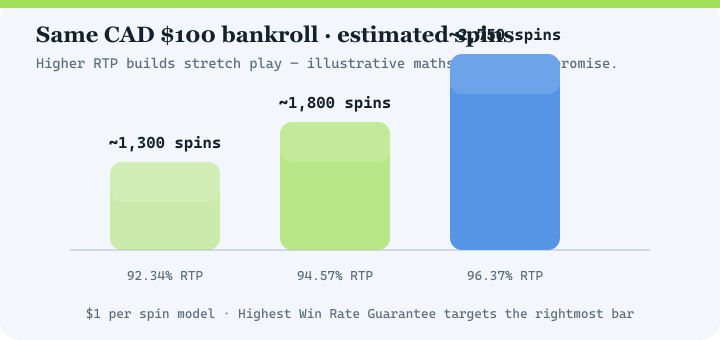 Bar chart comparing estimated spins at 92.34 percent, 94.57 percent and 96.37 percent RTP for a 100 dollar bankroll